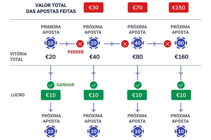 Sistema de apostas Martingale