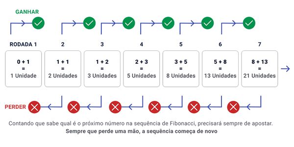 Sistema de apostas Fibonacci 