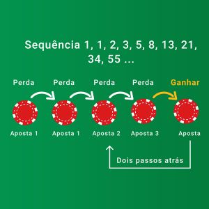 Sistema de progressão negativa